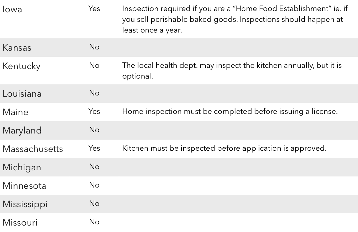 home kitchen inspection cottage food operations by state