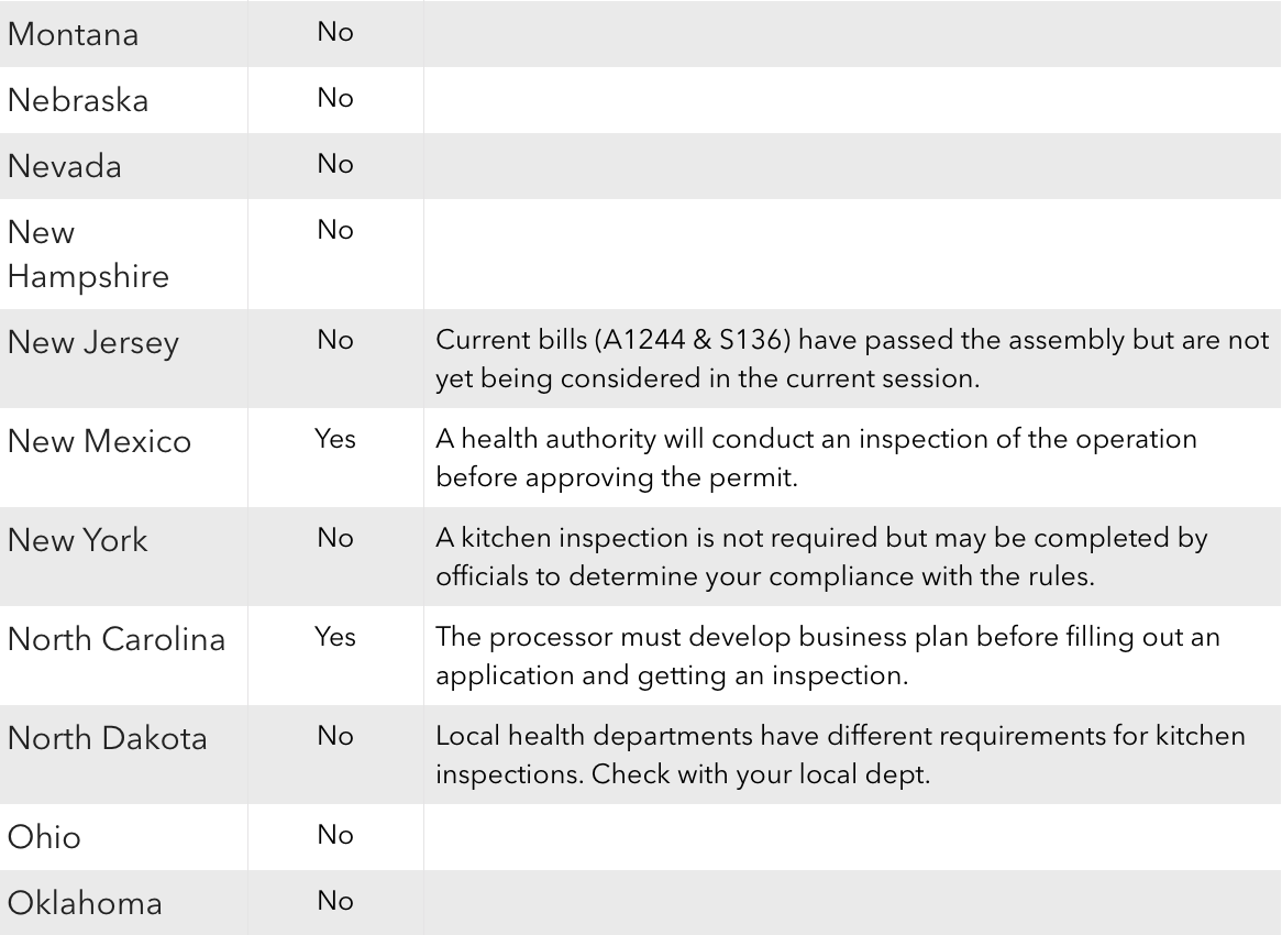 home kitchen inspection cottage food operations by state