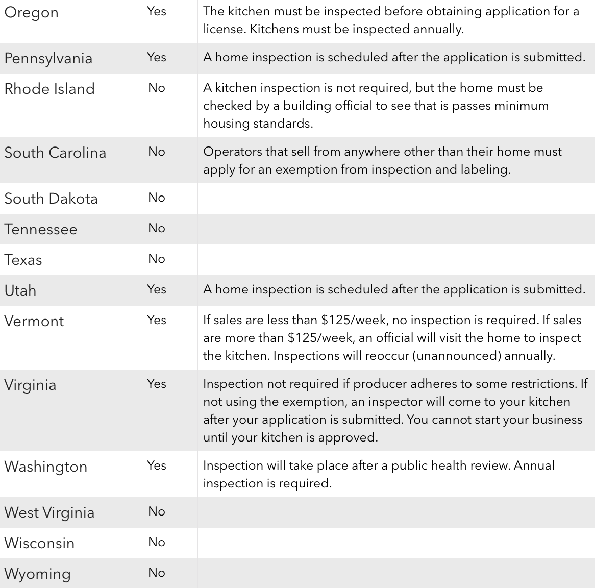 home kitchen inspection cottage food operations by state