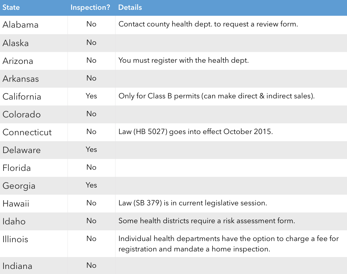 home kitchen inspection cottage food operations by state